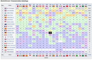 World Drivers' Championship standings